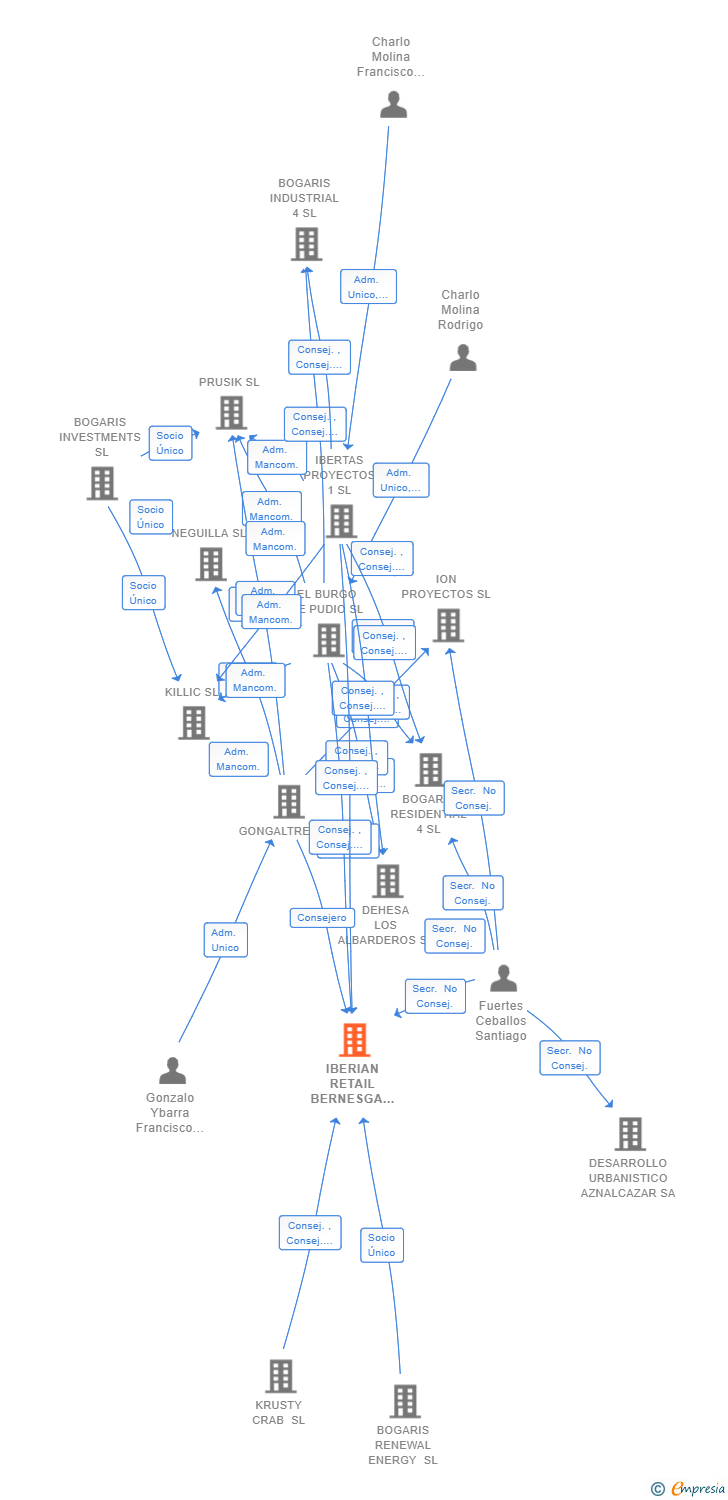 Vinculaciones societarias de IBERIAN RETAIL BERNESGA 2 SL