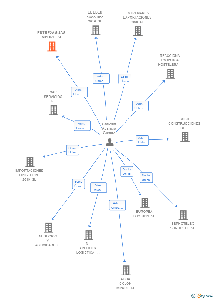 Vinculaciones societarias de ENTRE2AGUAS IMPORT SL