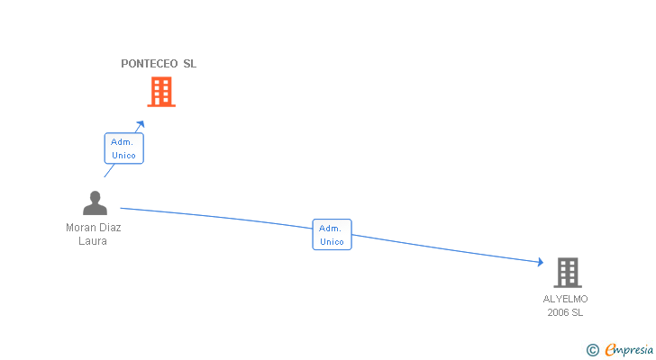 Vinculaciones societarias de PONTECEO SL