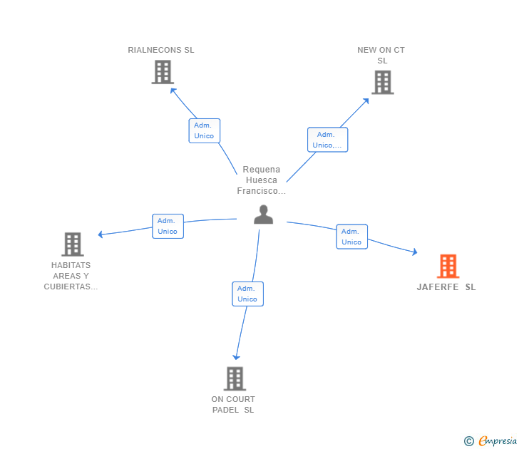 Vinculaciones societarias de JAFERFE SL