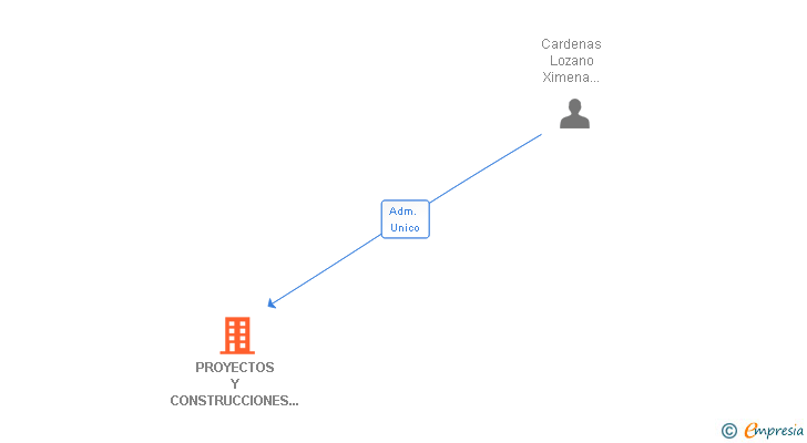 Vinculaciones societarias de PROYECTOS Y CONSTRUCCIONES LAUDA SL