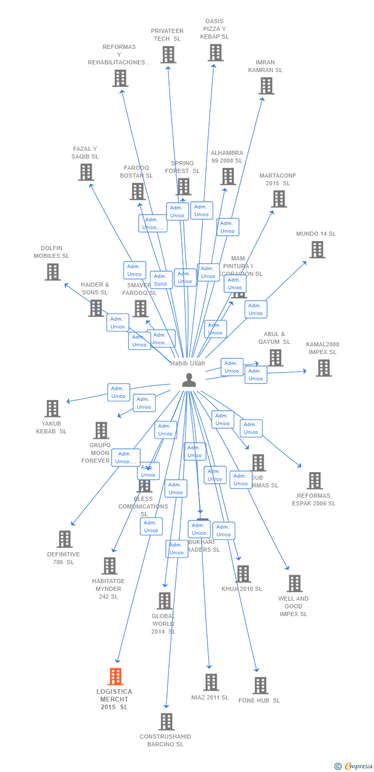 Vinculaciones societarias de LOGISTICA MERCHT 2015 SL