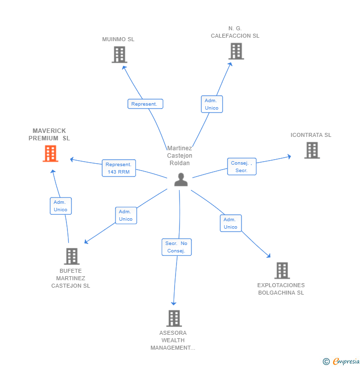 Vinculaciones societarias de MAVERICK PREMIUM SL