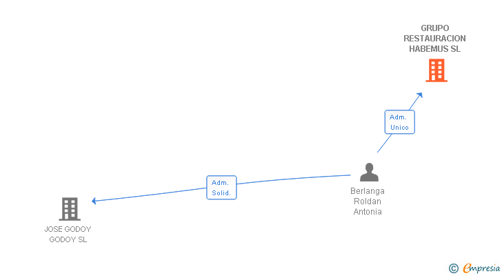 Vinculaciones societarias de GRUPO RESTAURACION HABEMUS SL
