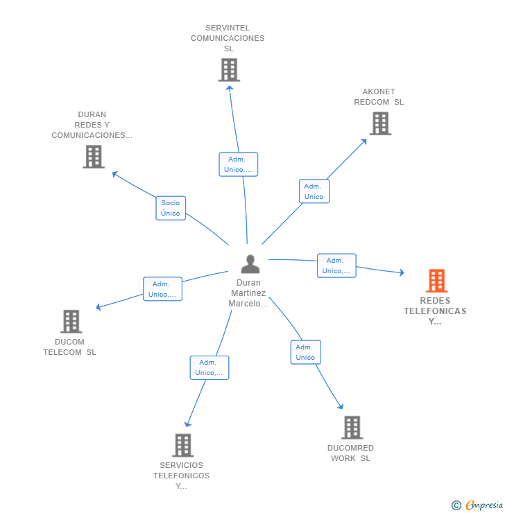 Vinculaciones societarias de REDES TELEFONICAS Y ZANJEADOS SL