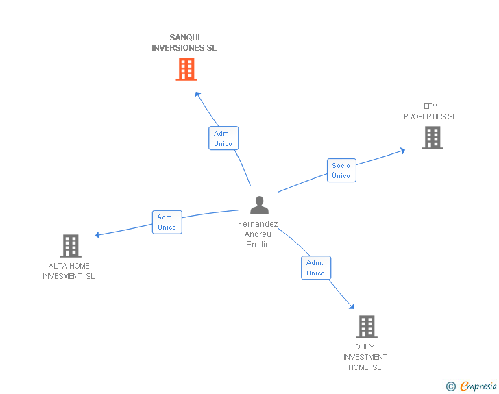 Vinculaciones societarias de SANQUI INVERSIONES SL