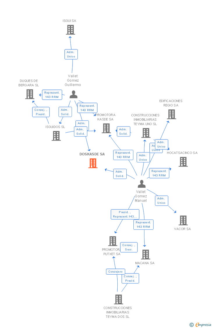 Vinculaciones societarias de DOSKASDE SA