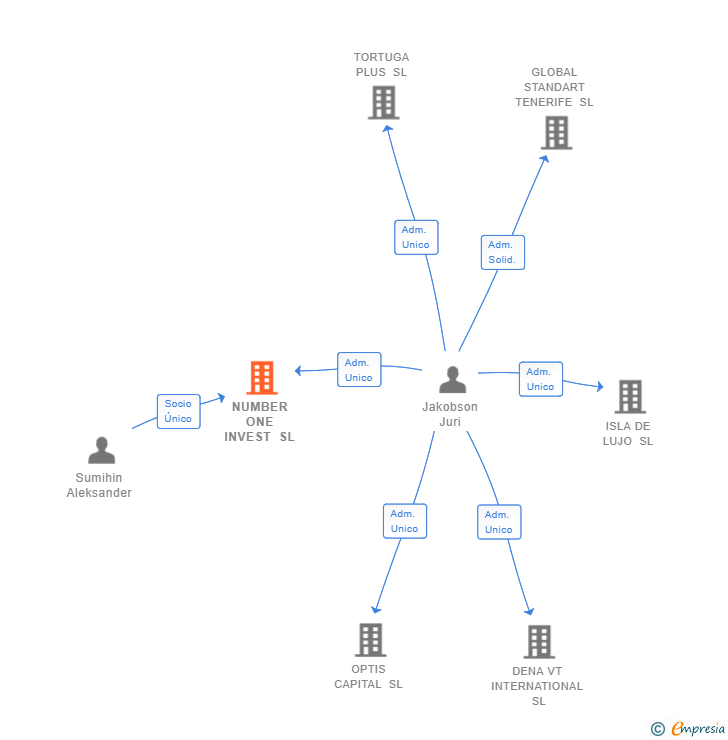 Vinculaciones societarias de NUMBER ONE INVEST SL
