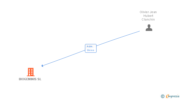 Vinculaciones societarias de BIOGEMINIS SL