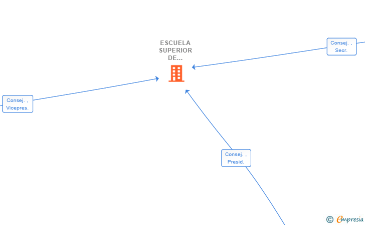 Vinculaciones societarias de ESCUELA SUPERIOR DE DESARROLLO E INNOVACION SOCIAL SL