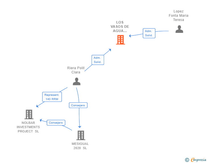 Vinculaciones societarias de LOS VASOS DE AGUA CLARA SL