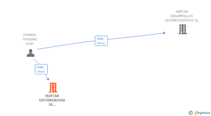 Vinculaciones societarias de HURTAN DISTRIBUIDORA DE AUTOMOVILES EXCLUSIVOS SL
