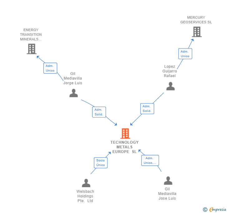 Vinculaciones societarias de TECHNOLOGY METALS EUROPE SL