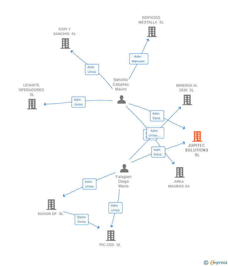 Vinculaciones societarias de JUPITEC SOLUTIONS SL