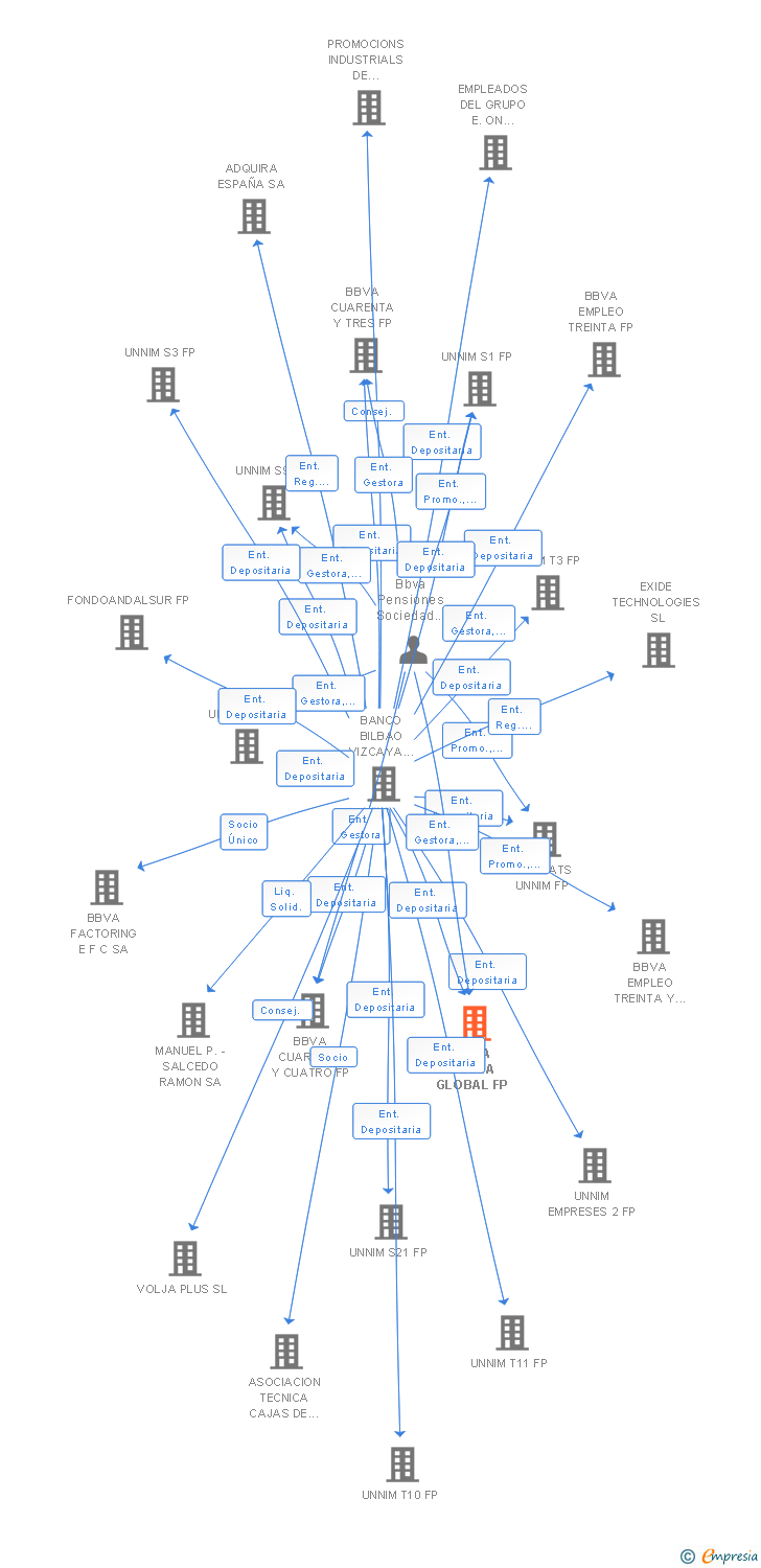 Vinculaciones societarias de BBVA BOLSA GLOBAL FP