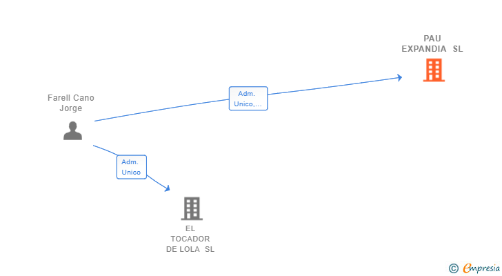Vinculaciones societarias de PAU EXPANDIA SL