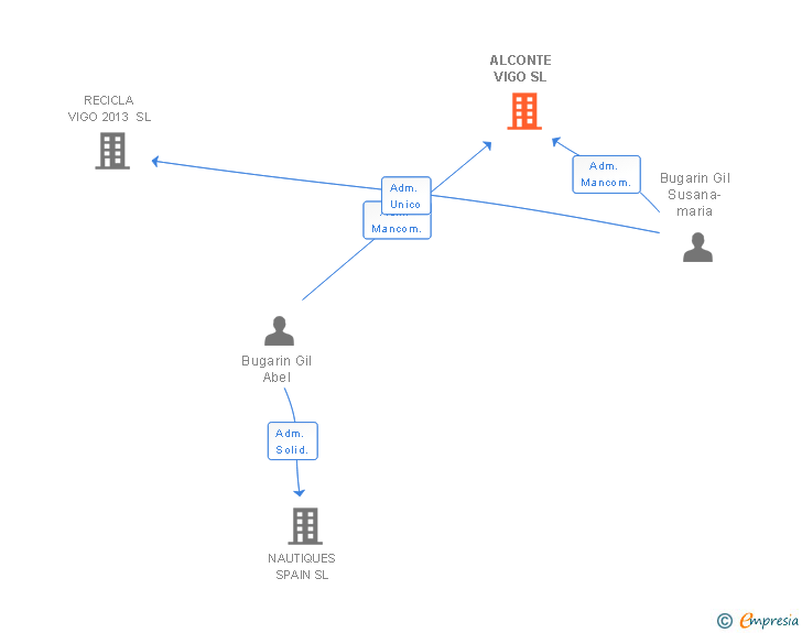 Vinculaciones societarias de ALCONTE VIGO SL