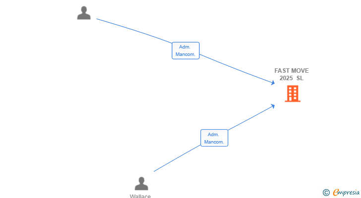 Vinculaciones societarias de FAST MOVE 2025 SL