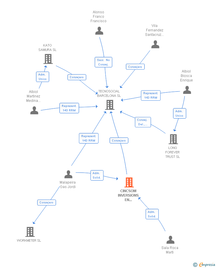 Vinculaciones societarias de CINCSOM INVERSIONS EN PROJECTES SL