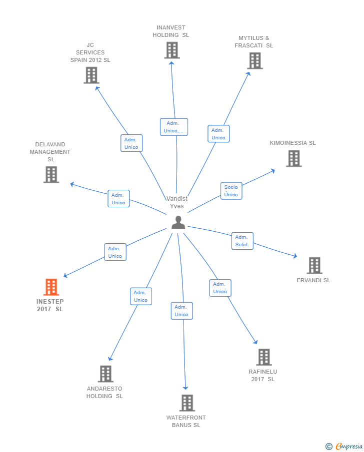 Vinculaciones societarias de INESTEP 2017 SL