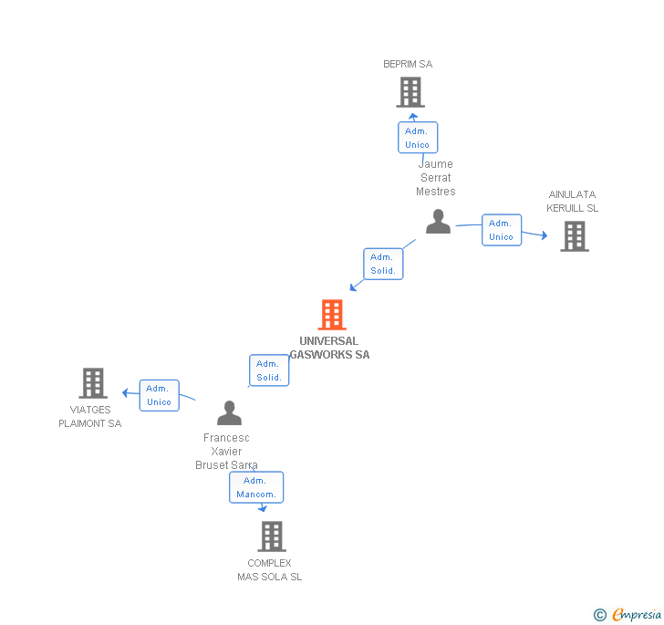 Vinculaciones societarias de UNIVERSAL GASWORKS SA