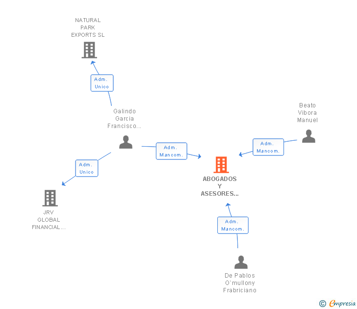 Vinculaciones societarias de ABOGADOS Y ASESORES TRIBUTARIOS DE EXTREMADURA SLP