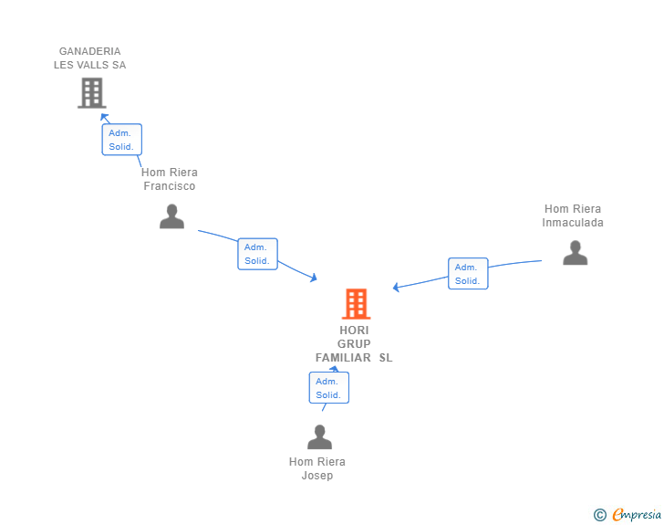 Vinculaciones societarias de HORI GRUP FAMILIAR SL