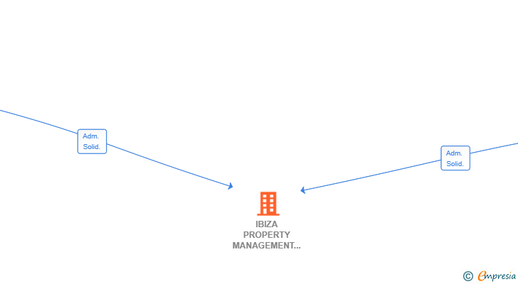 Vinculaciones societarias de IBIZA PROPERTY MANAGEMENT COLLECTIVE SL
