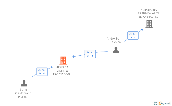 Vinculaciones societarias de JESSICA VIDRE & ASOCIADOS SL