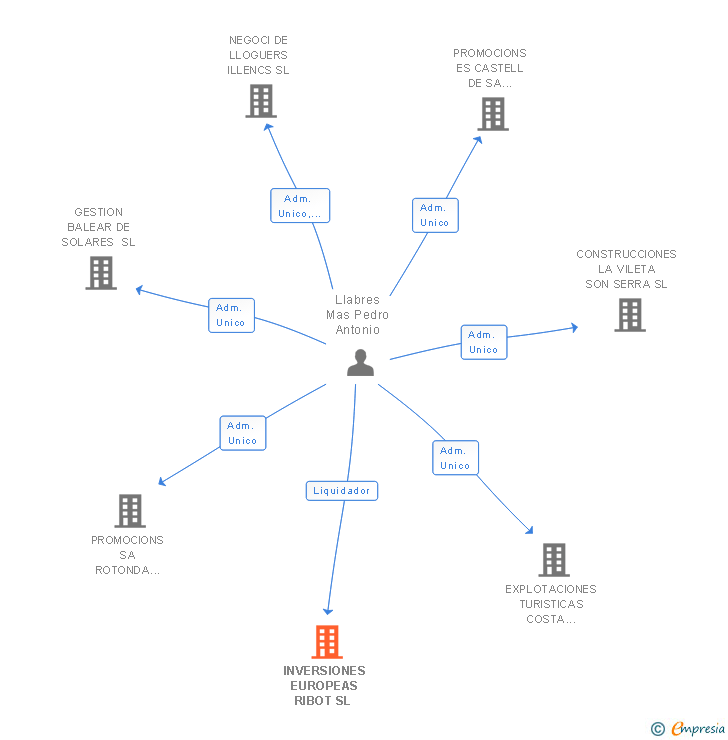 Vinculaciones societarias de INVERSIONES EUROPEAS RIBOT SL