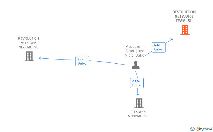 Vinculaciones societarias de REVOLUTION NETWORK TEAM SL