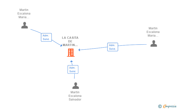 Vinculaciones societarias de LA CASITA DE MARTIN 1976 SL