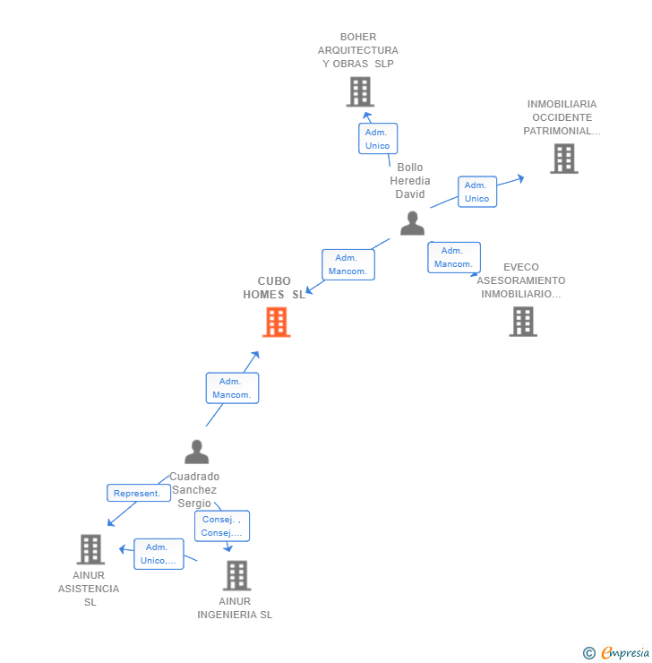 Vinculaciones societarias de CUBO HOMES SL