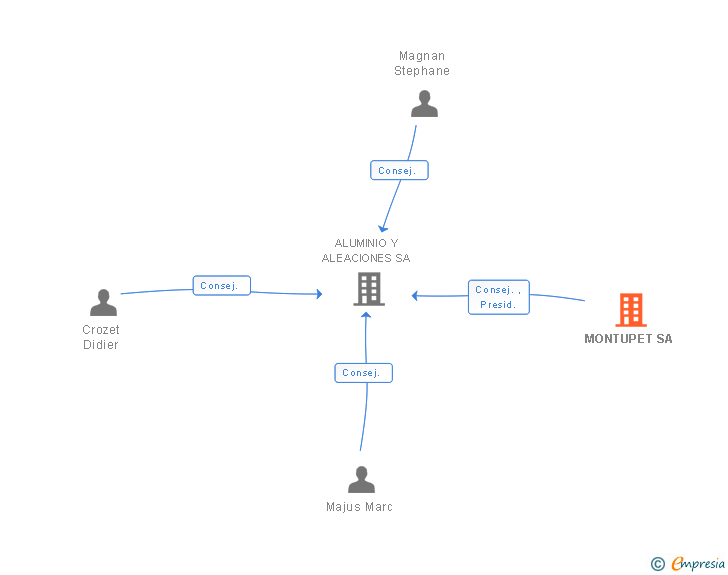 Vinculaciones societarias de MONTUPET SA