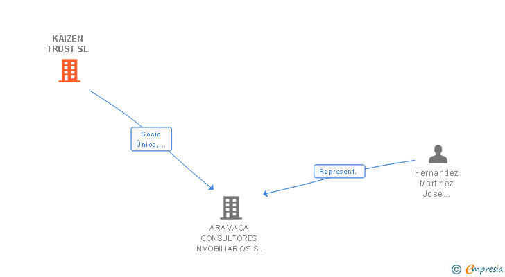 Vinculaciones societarias de KAIZEN TRUST SL