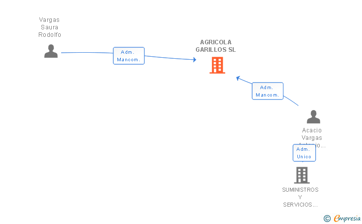 Vinculaciones societarias de AGRICOLA GARILLOS SL