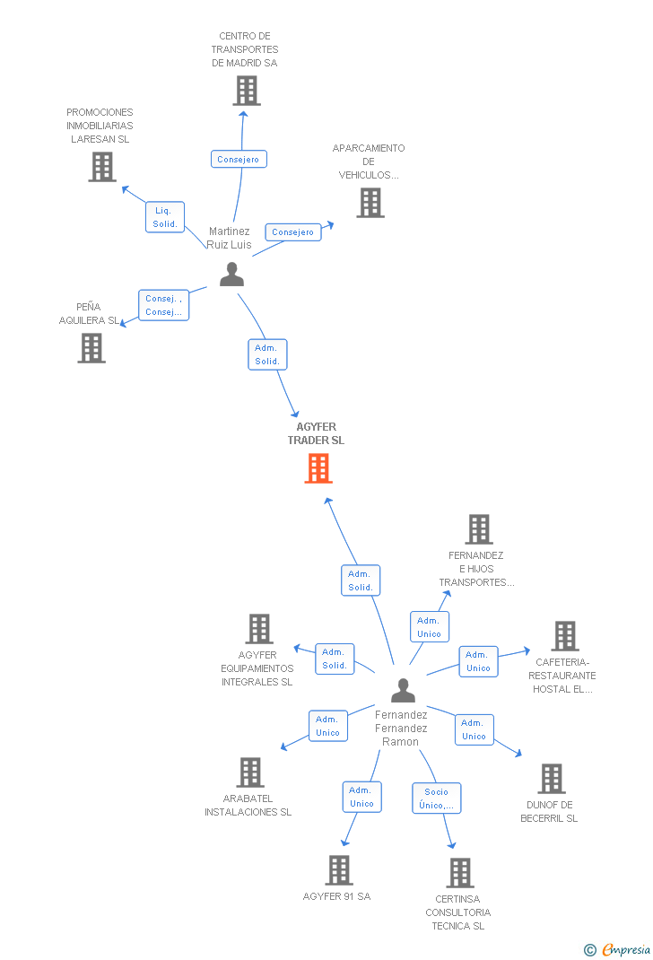 Vinculaciones societarias de AGYFER TRADER SL