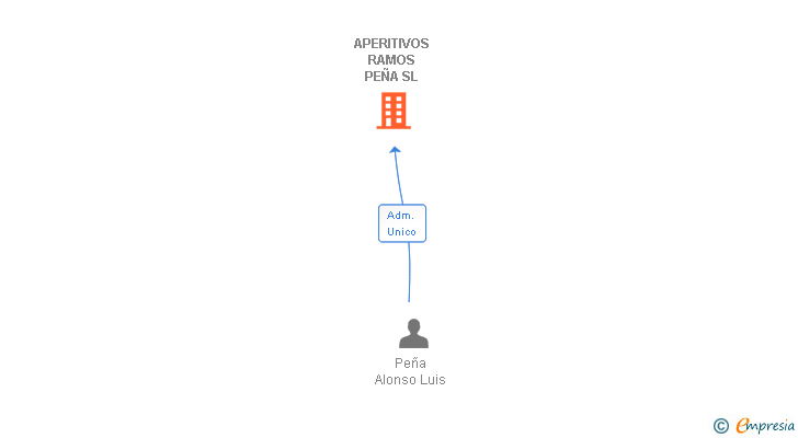 Vinculaciones societarias de APERITIVOS RAMOS PEÑA SL