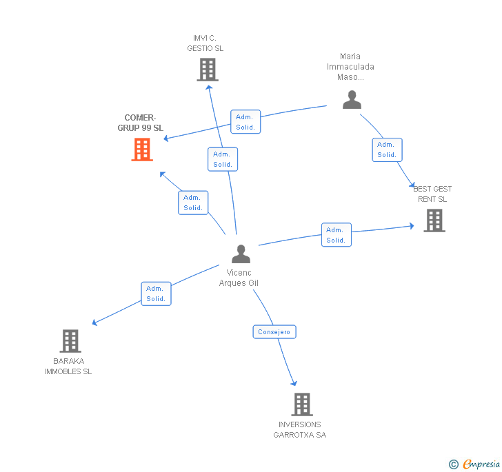 Vinculaciones societarias de COMER-GRUP 99 SL