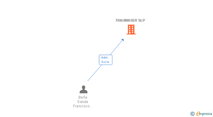 Vinculaciones societarias de TRAUMASER SLP