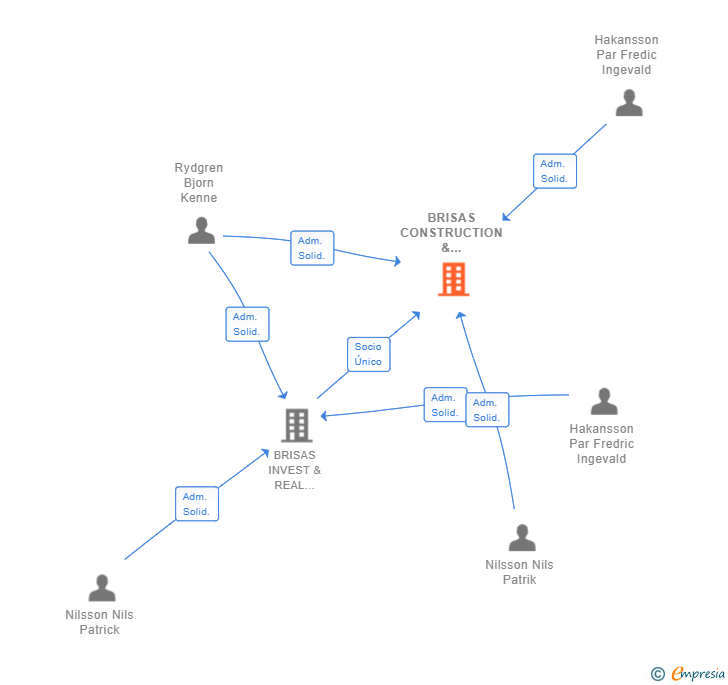 Vinculaciones societarias de BRISAS CONSTRUCTION & DEVELOPMENT SL