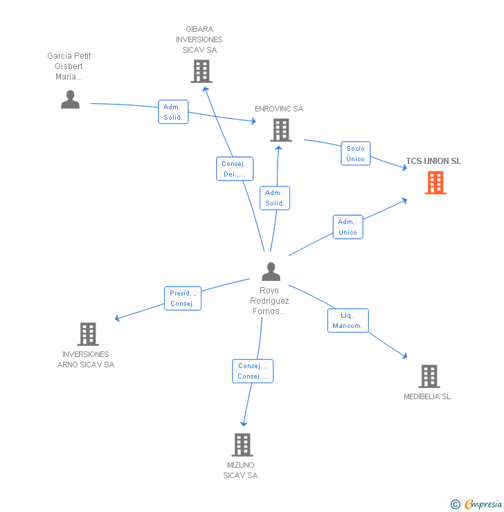 Vinculaciones societarias de TCS UNION SL