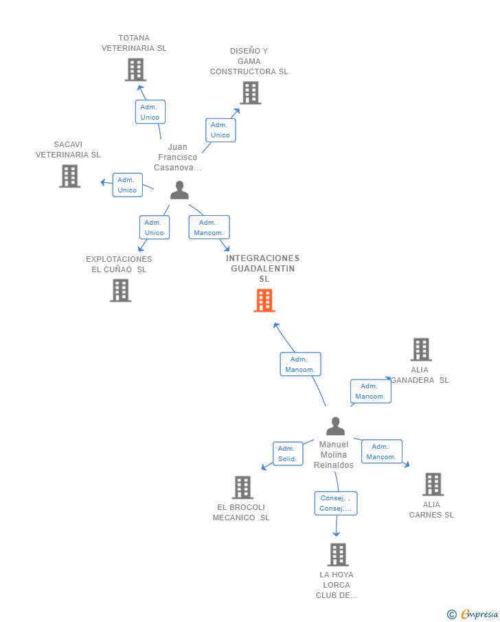 Vinculaciones societarias de INTEGRACIONES GUADALENTIN SL