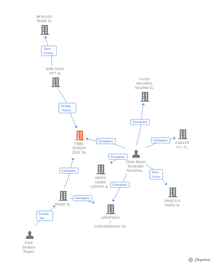 Vinculaciones societarias de TWIN-SCREW 2007 SA