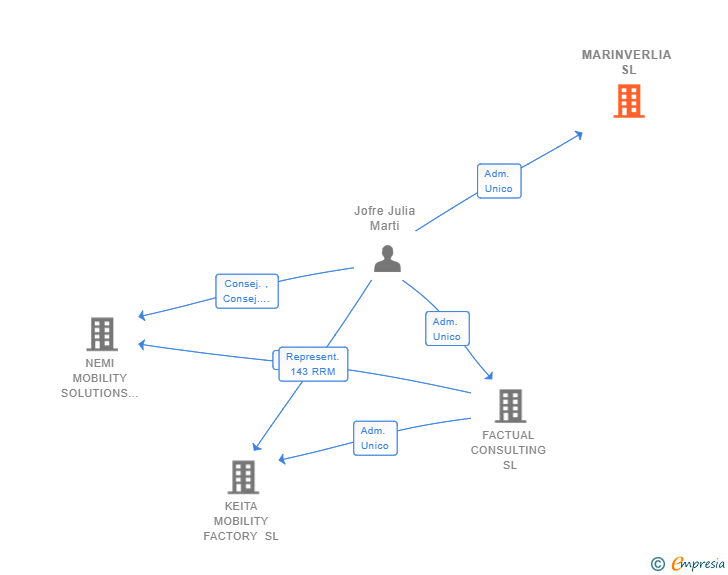 Vinculaciones societarias de MARINVERLIA SL