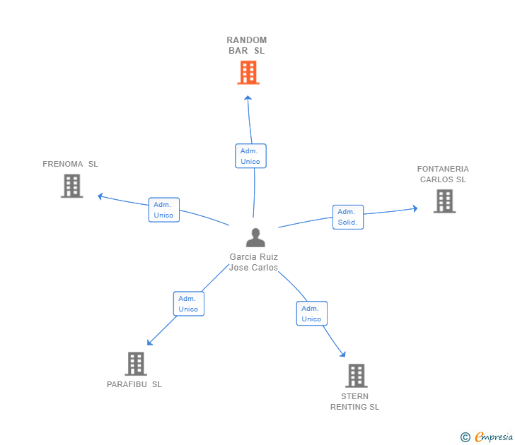 Vinculaciones societarias de RANDOM BAR SL