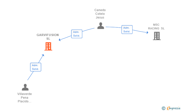 Vinculaciones societarias de GARVIFUSION SL
