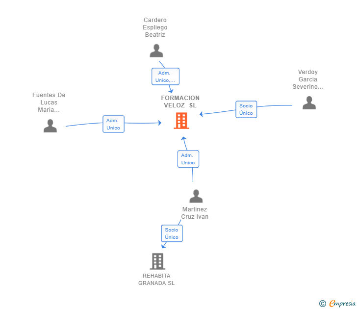 Vinculaciones societarias de FORMACION VELOZ SL