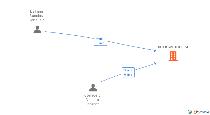 Vinculaciones societarias de TRUCKSPETROL SL