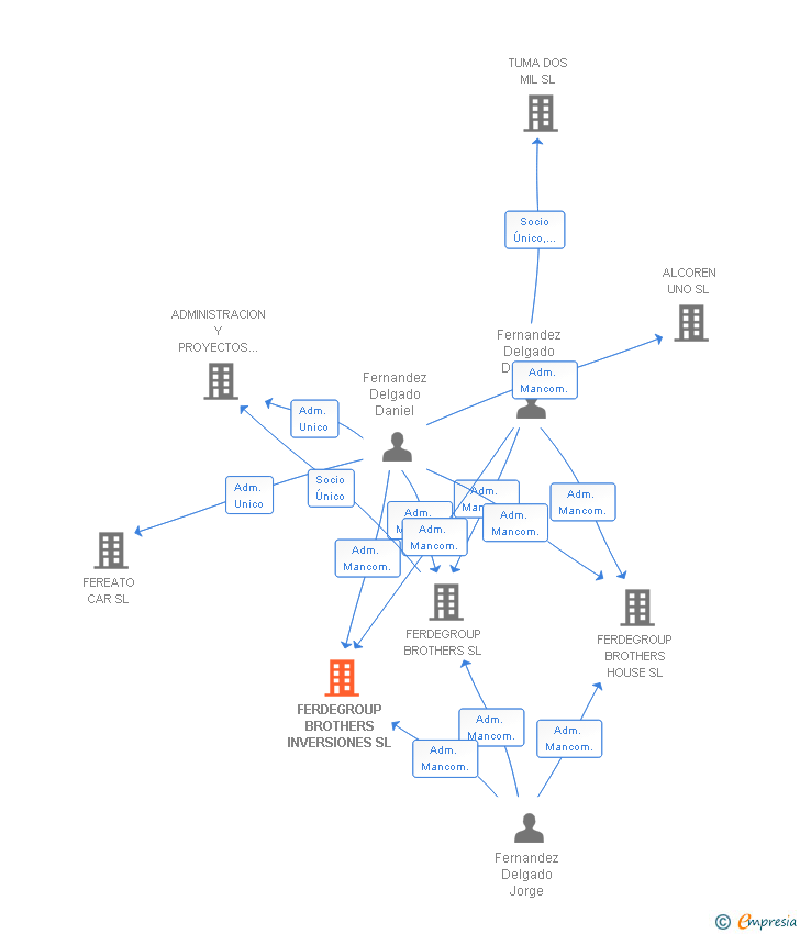 Vinculaciones societarias de FERDEGROUP BROTHERS INVERSIONES SL